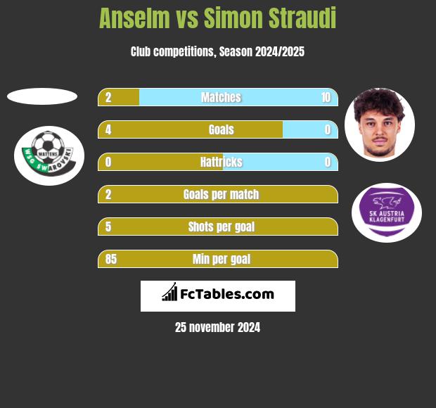 Anselm vs Simon Straudi h2h player stats