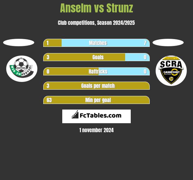 Anselm vs Strunz h2h player stats