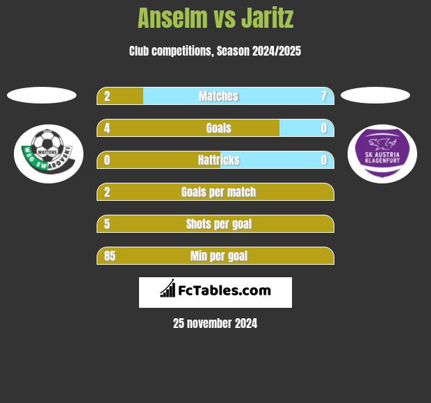 Anselm vs Jaritz h2h player stats