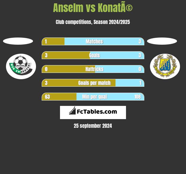 Anselm vs KonatÃ© h2h player stats