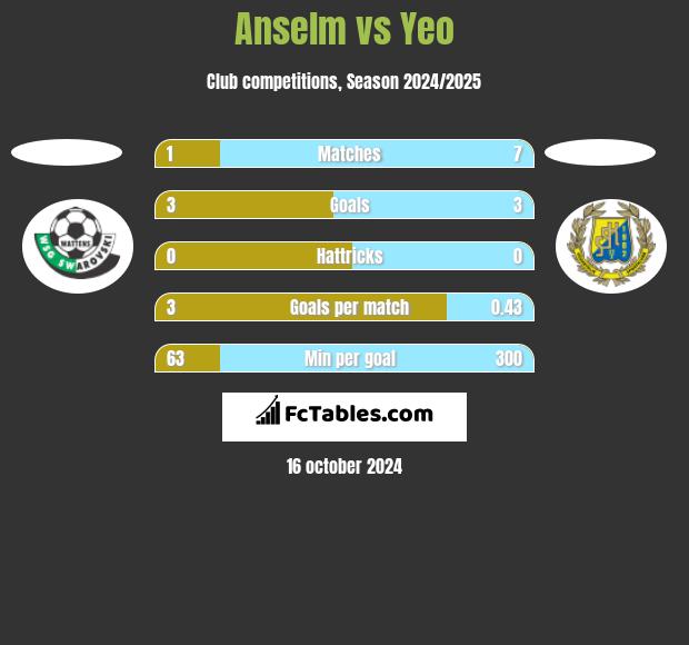 Anselm vs Yeo h2h player stats