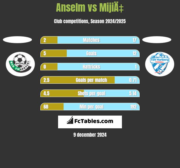 Anselm vs MijiÄ‡ h2h player stats