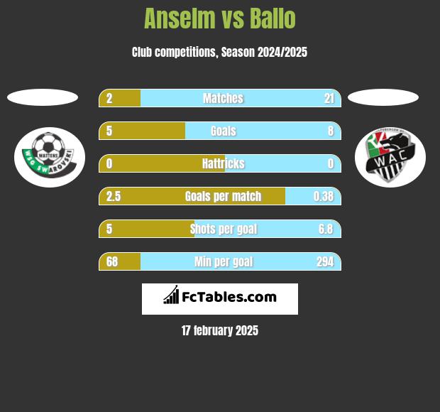 Anselm vs Ballo h2h player stats