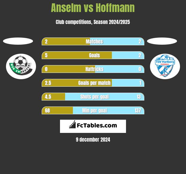 Anselm vs Hoffmann h2h player stats