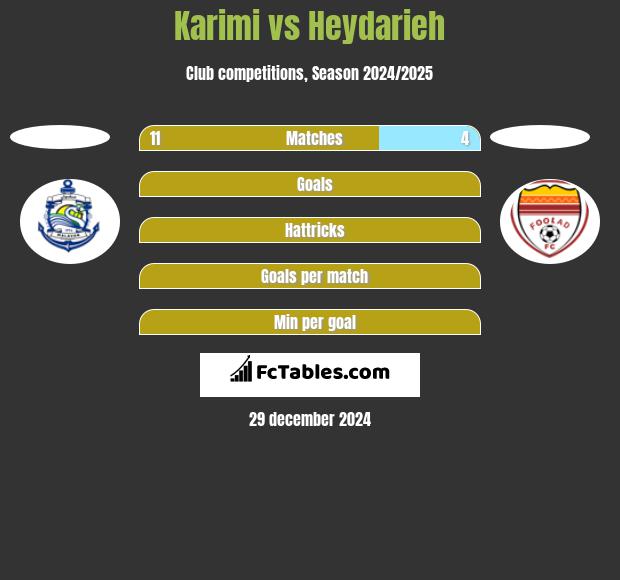 Karimi vs Heydarieh h2h player stats