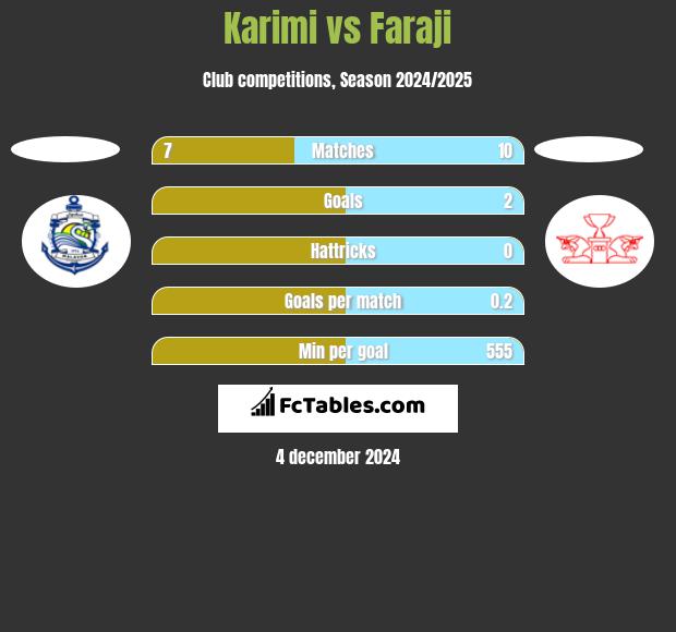 Karimi vs Faraji h2h player stats