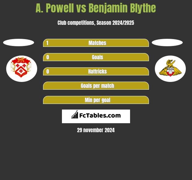 A. Powell vs Benjamin Blythe h2h player stats