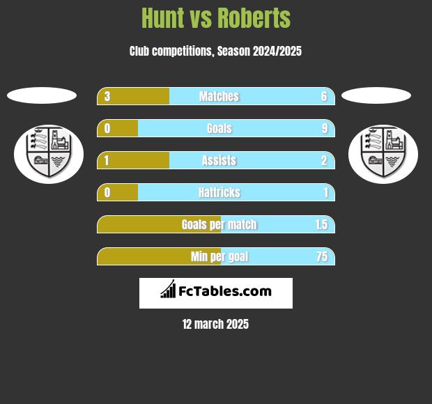 Hunt vs Roberts h2h player stats