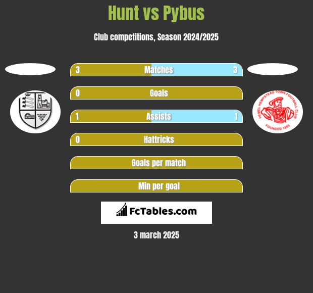 Hunt vs Pybus h2h player stats