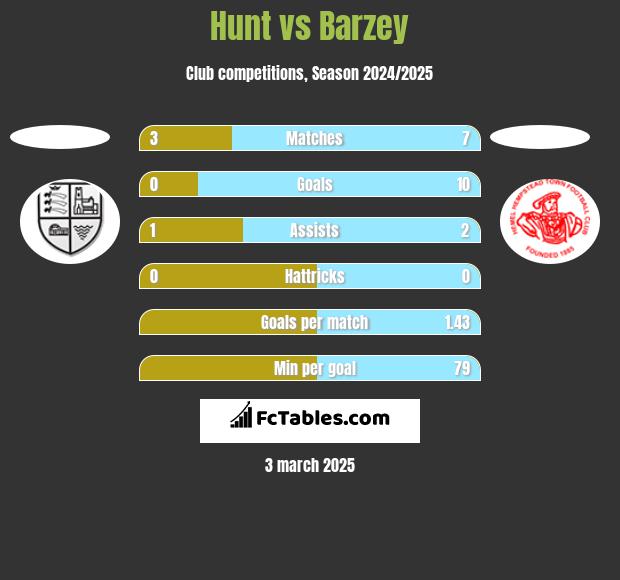 Hunt vs Barzey h2h player stats