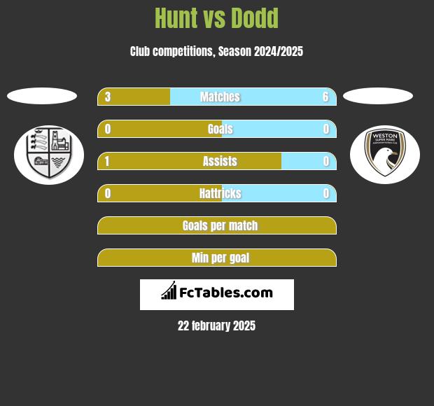 Hunt vs Dodd h2h player stats