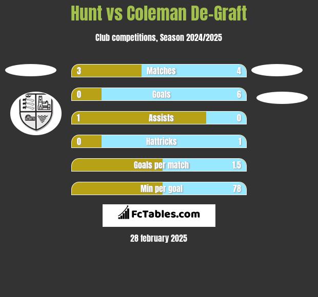 Hunt vs Coleman De-Graft h2h player stats