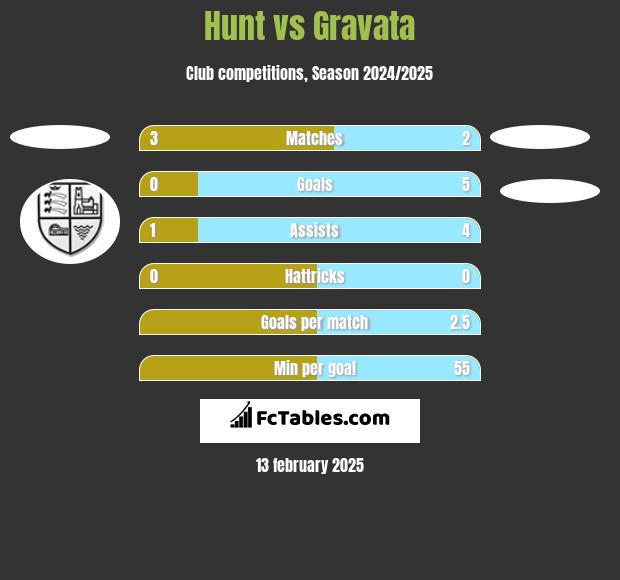 Hunt vs Gravata h2h player stats