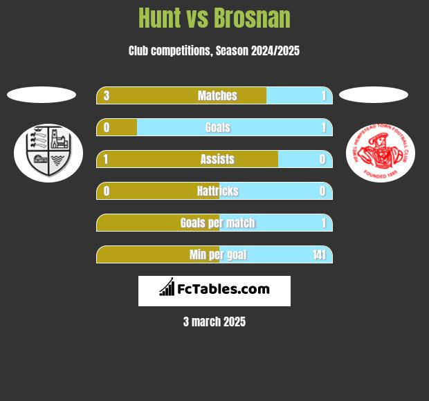 Hunt vs Brosnan h2h player stats