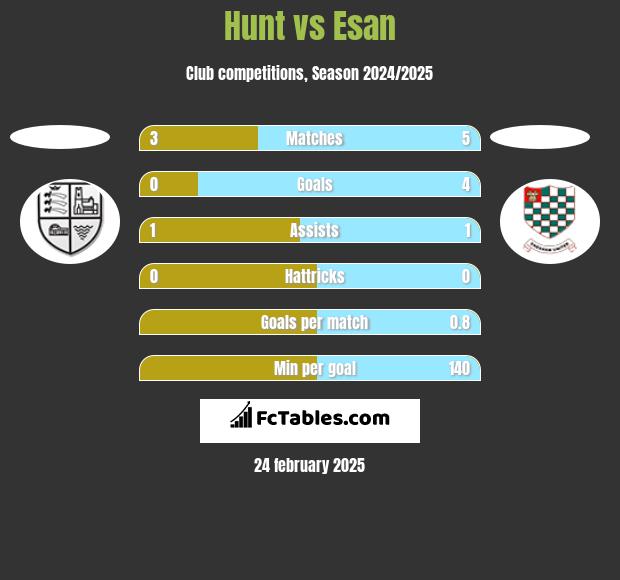 Hunt vs Esan h2h player stats