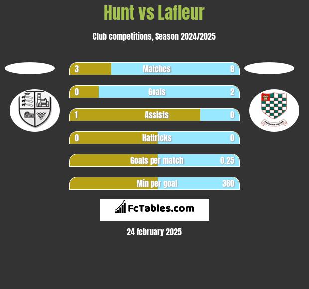 Hunt vs Lafleur h2h player stats