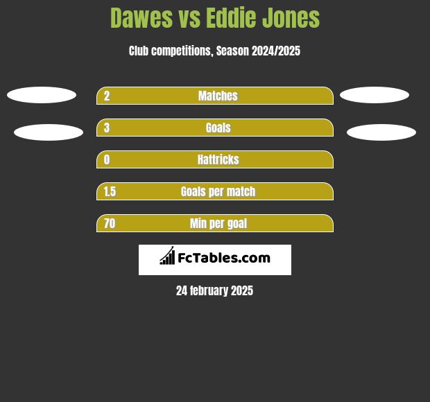 Dawes vs Eddie Jones h2h player stats