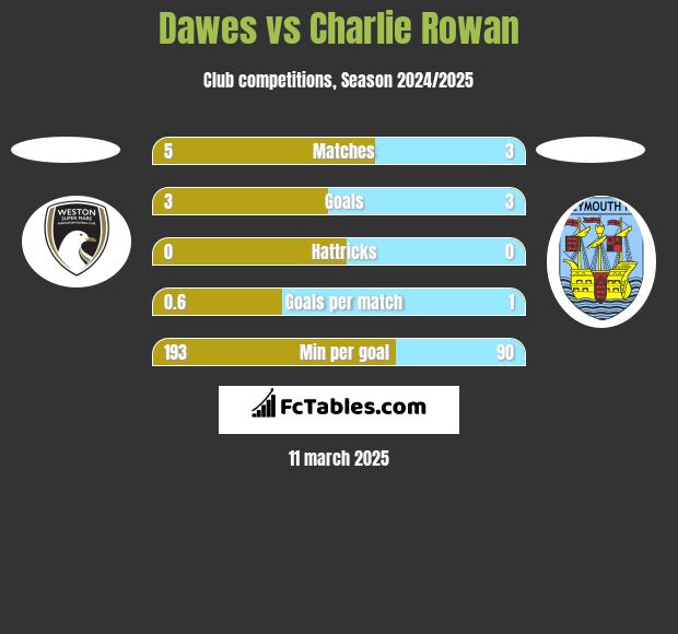 Dawes vs Charlie Rowan h2h player stats