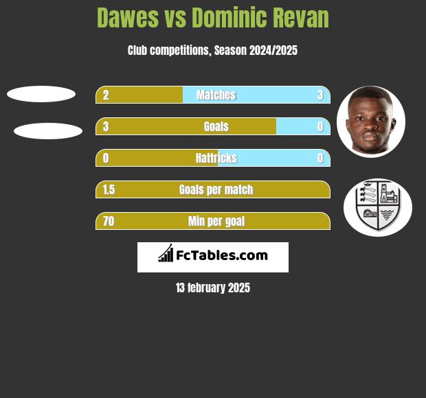 Dawes vs Dominic Revan h2h player stats