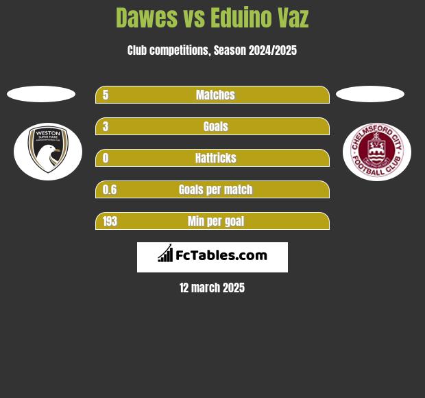 Dawes vs Eduino Vaz h2h player stats