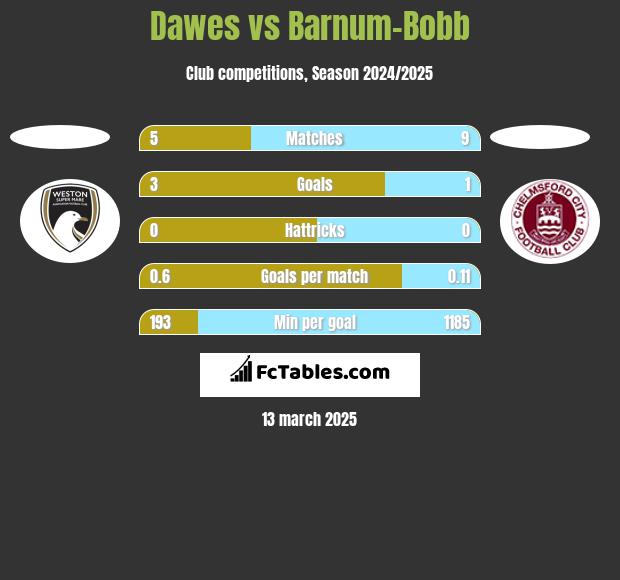 Dawes vs Barnum-Bobb h2h player stats