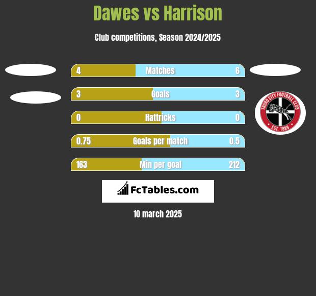 Dawes vs Harrison h2h player stats