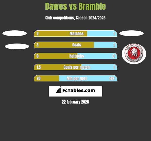 Dawes vs Bramble h2h player stats