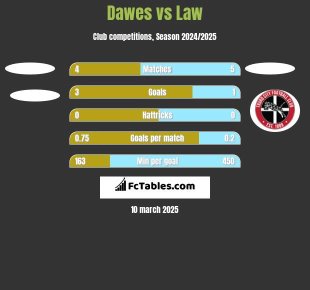 Dawes vs Law h2h player stats