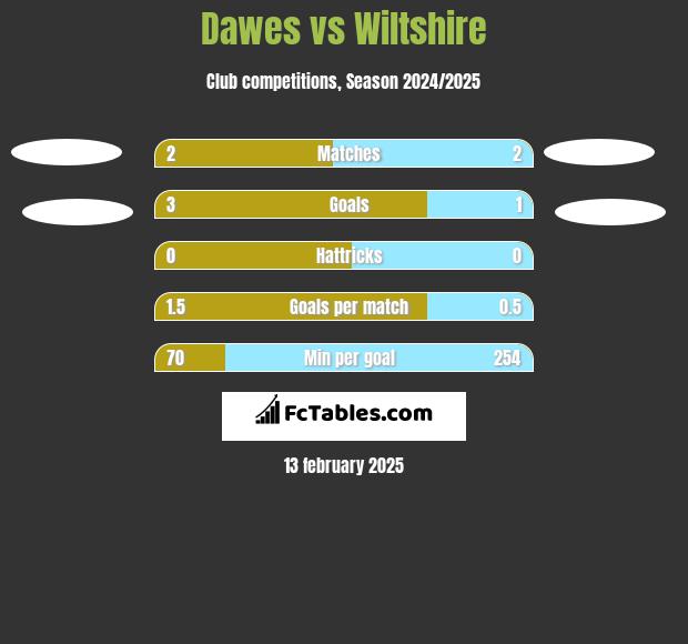 Dawes vs Wiltshire h2h player stats