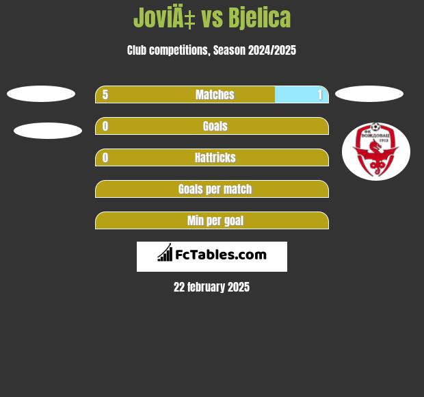 JoviÄ‡ vs Bjelica h2h player stats