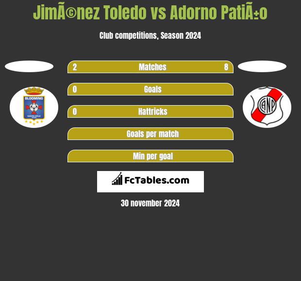 JimÃ©nez Toledo vs Adorno PatiÃ±o h2h player stats