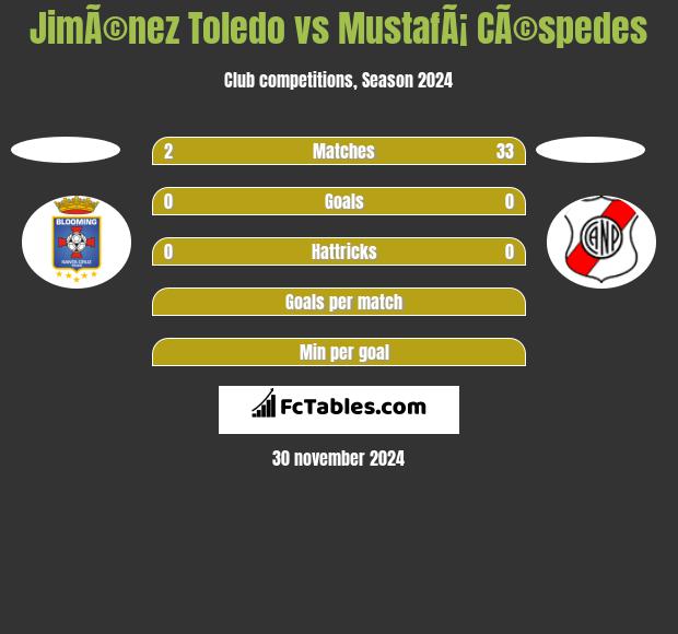 JimÃ©nez Toledo vs MustafÃ¡ CÃ©spedes h2h player stats