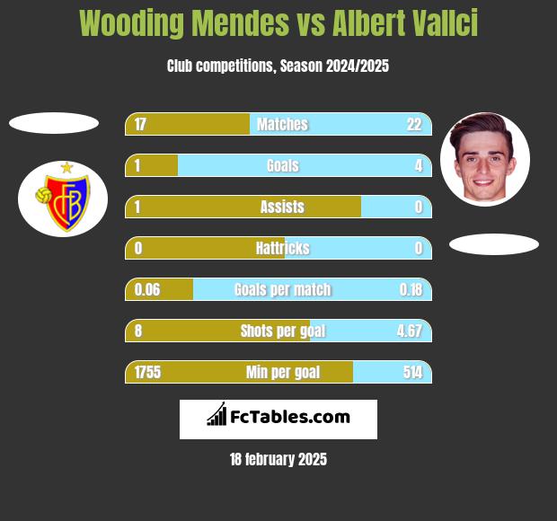 Wooding Mendes vs Albert Vallci h2h player stats