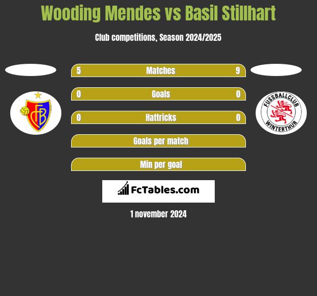 Wooding Mendes vs Basil Stillhart h2h player stats