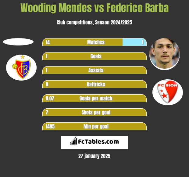 Wooding Mendes vs Federico Barba h2h player stats