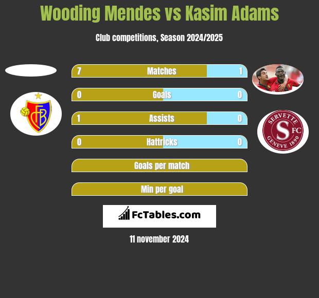 Wooding Mendes vs Kasim Adams h2h player stats