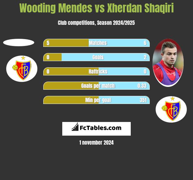 Wooding Mendes vs Xherdan Shaqiri h2h player stats