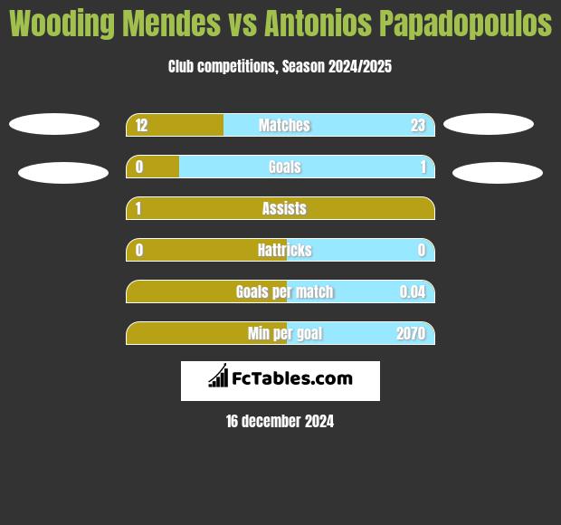 Wooding Mendes vs Antonios Papadopoulos h2h player stats