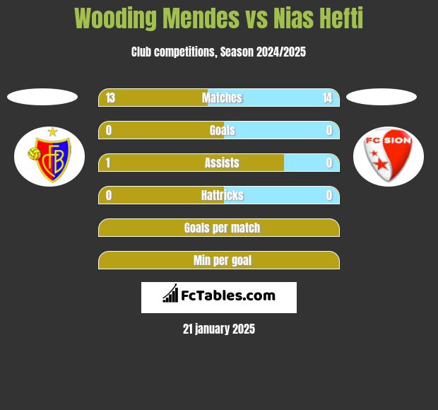 Wooding Mendes vs Nias Hefti h2h player stats