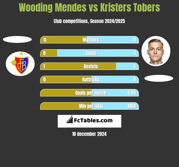 Wooding Mendes vs Kristers Tobers h2h player stats