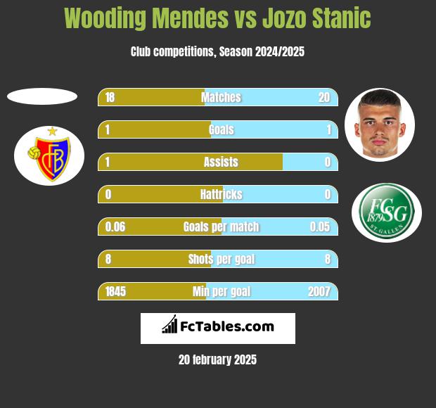 Wooding Mendes vs Jozo Stanic h2h player stats