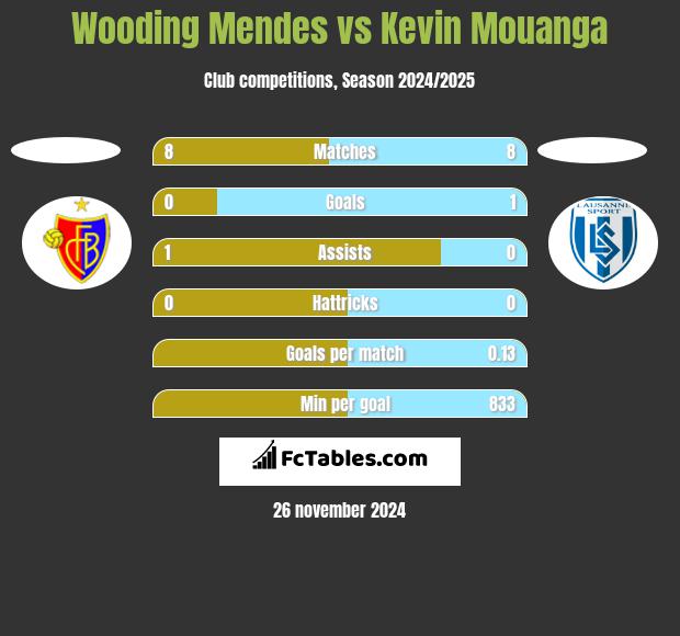 Wooding Mendes vs Kevin Mouanga h2h player stats