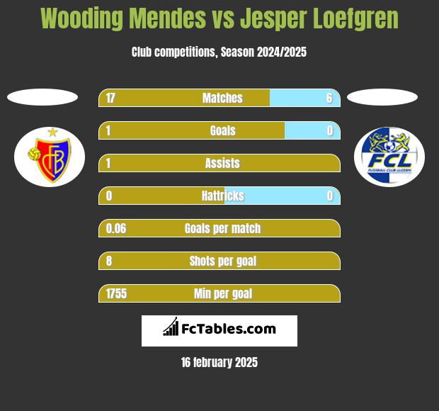 Wooding Mendes vs Jesper Loefgren h2h player stats