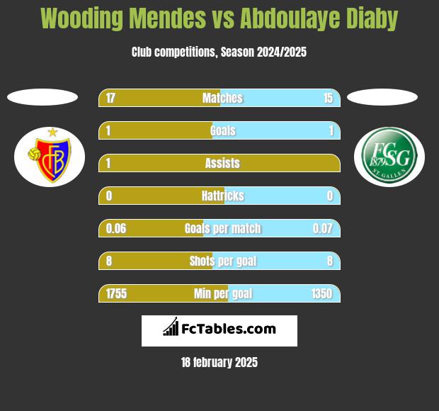 Wooding Mendes vs Abdoulaye Diaby h2h player stats