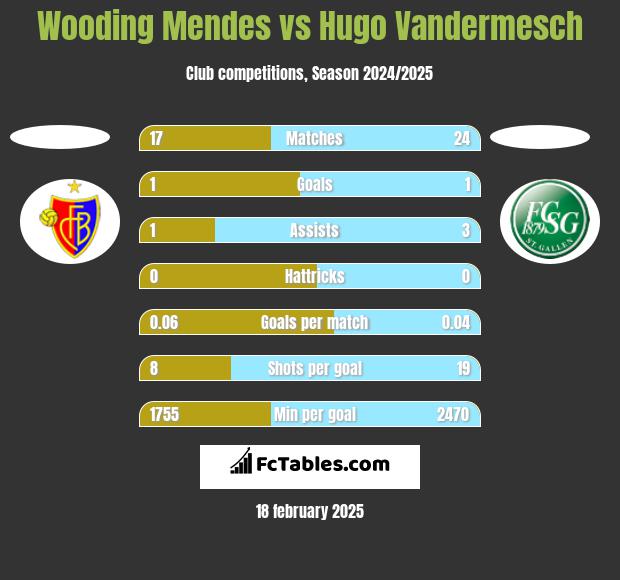 Wooding Mendes vs Hugo Vandermesch h2h player stats