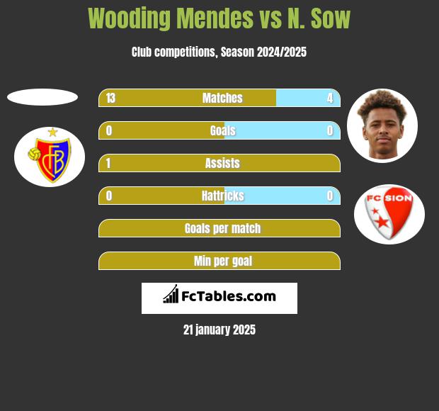 Wooding Mendes vs N. Sow h2h player stats