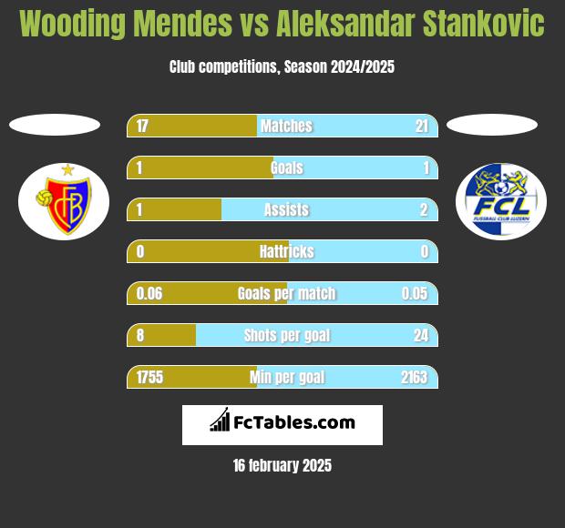 Wooding Mendes vs Aleksandar Stankovic h2h player stats