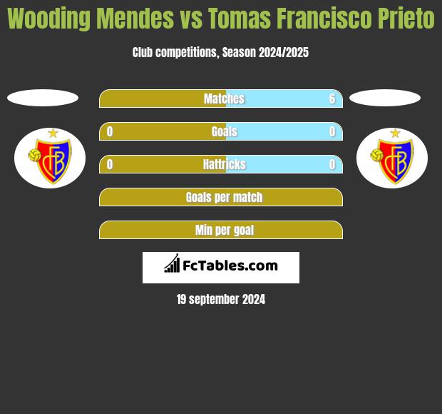 Wooding Mendes vs Tomas Francisco Prieto h2h player stats