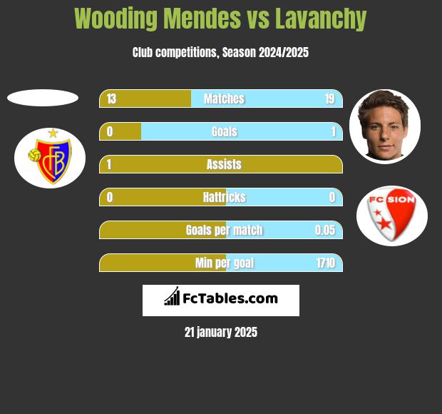 Wooding Mendes vs Lavanchy h2h player stats