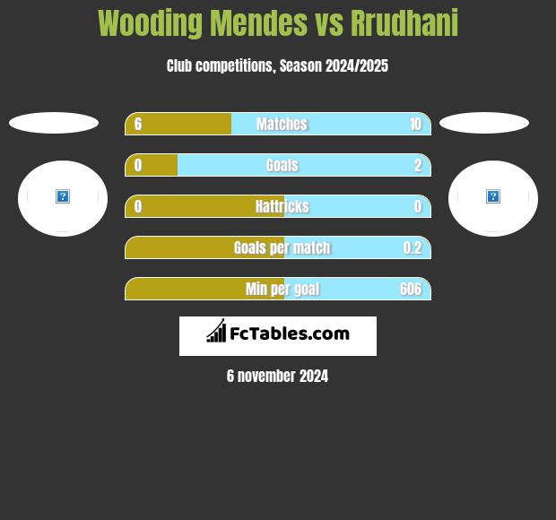 Wooding Mendes vs Rrudhani h2h player stats